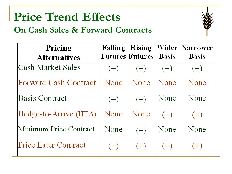 Price Trend Effects On Cash Sales & Forward Contracts