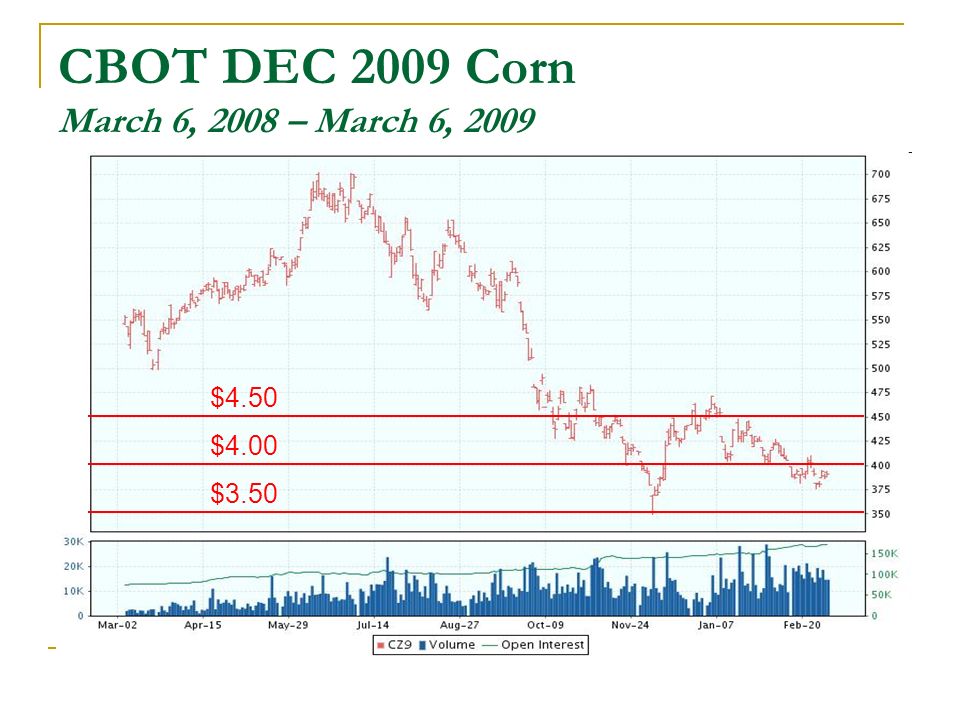 CBOT DEC 2009 Corn March 6, 2008 – March 6, 2009 $4.50 $4.00 $3.50