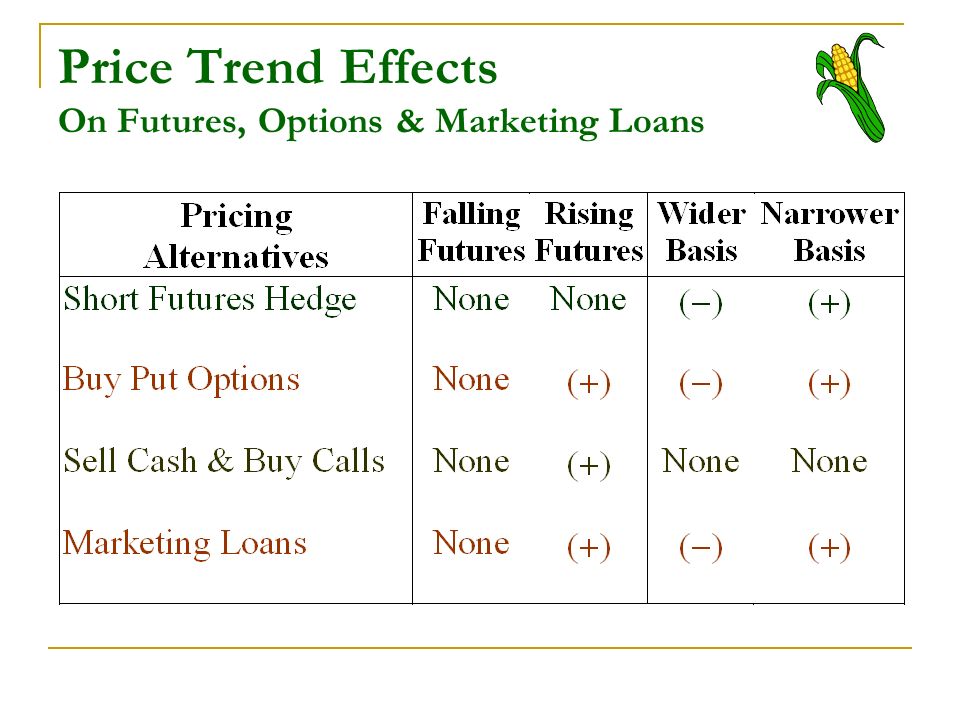 Price Trend Effects On Futures, Options & Marketing Loans