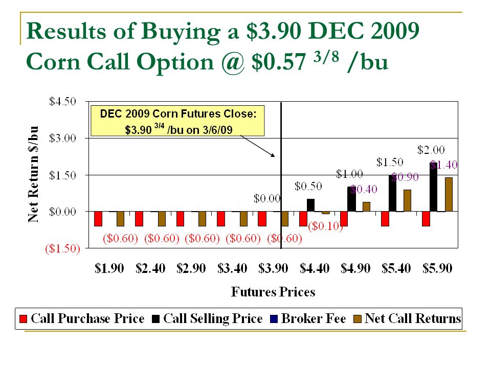 Results of Buying a $3.90 DEC 2009 Corn Call $0.57 3/8 /bu