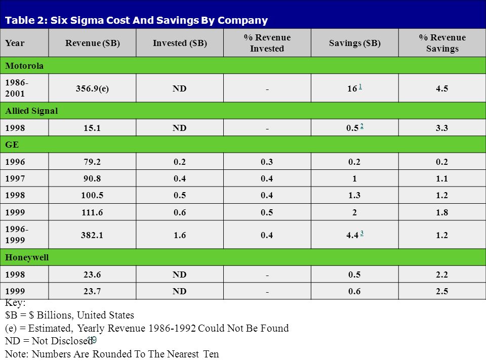 Ford six sigma savings #10