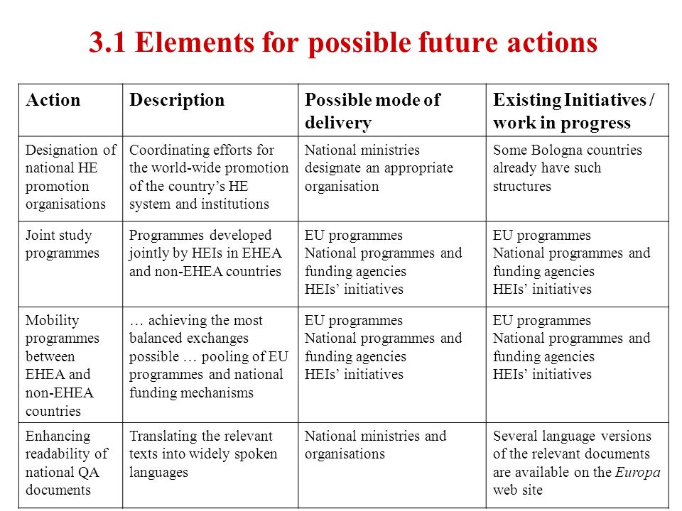3.1 Elements for possible future actions ActionDescriptionPossible mode of delivery Existing Initiatives / work in progress Designation of national HE promotion organisations Coordinating efforts for the world-wide promotion of the countrys HE system and institutions National ministries designate an appropriate organisation Some Bologna countries already have such structures Joint study programmes Programmes developed jointly by HEIs in EHEA and non-EHEA countries EU programmes National programmes and funding agencies HEIs initiatives EU programmes National programmes and funding agencies HEIs initiatives Mobility programmes between EHEA and non-EHEA countries … achieving the most balanced exchanges possible … pooling of EU programmes and national funding mechanisms EU programmes National programmes and funding agencies HEIs initiatives EU programmes National programmes and funding agencies HEIs initiatives Enhancing readability of national QA documents Translating the relevant texts into widely spoken languages National ministries and organisations Several language versions of the relevant documents are available on the Europa web site