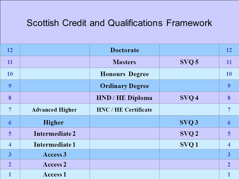 Scottish Credit and Qualifications Framework SVQ 3Higher HNC / HE Certificate HND / HE Diploma Ordinary Degree Honours Degree Masters Doctorate 66 Access 1 Access 2 Access 3 Intermediate 1 Intermediate 2 Advanced Higher Higher SVQ 1 SVQ 2 SVQ 4 SVQ 5 SVQ 3
