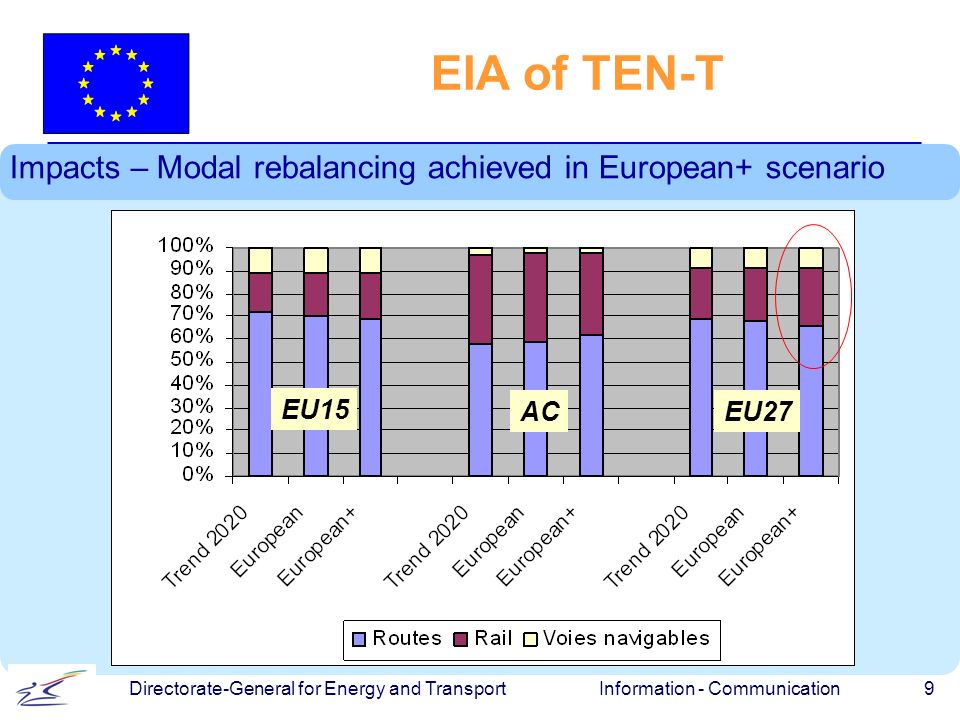 Information - Communication 9 Directorate-General for Energy and Transport EIA of TEN-T Impacts – Modal rebalancing achieved in European+ scenario EU15 ACEU27