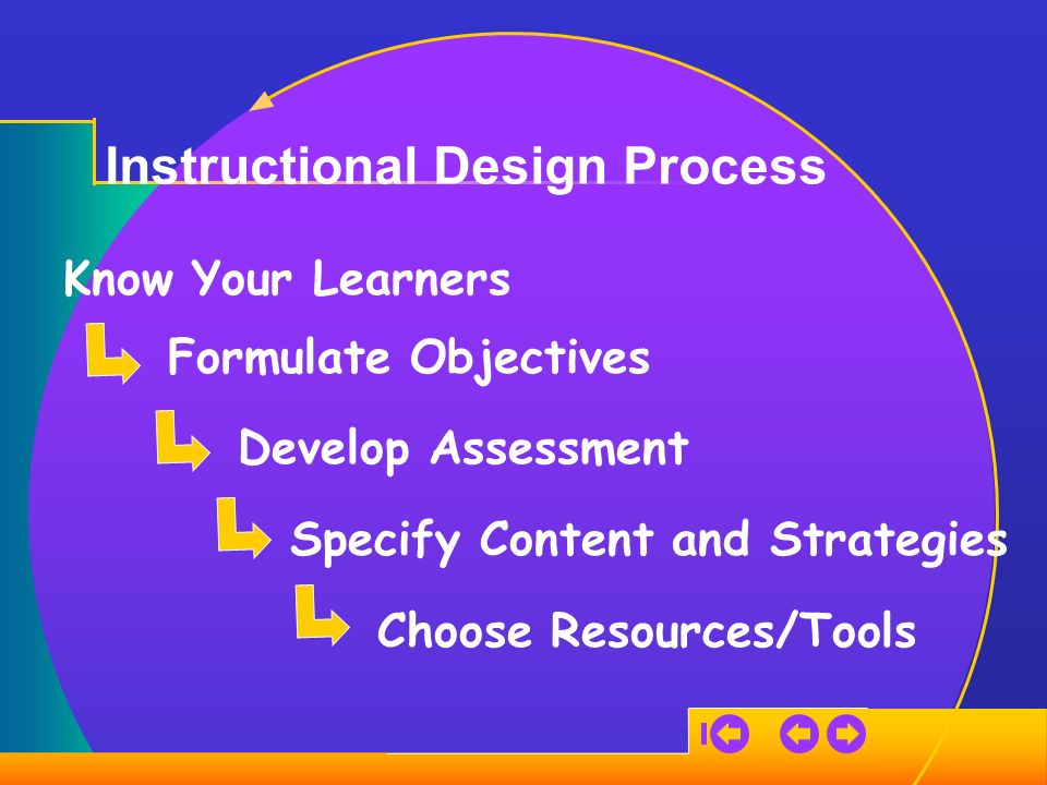 Instructional Design Process Know Your Learners Formulate Objectives Specify Content and Strategies Choose Resources/Tools Develop Assessment