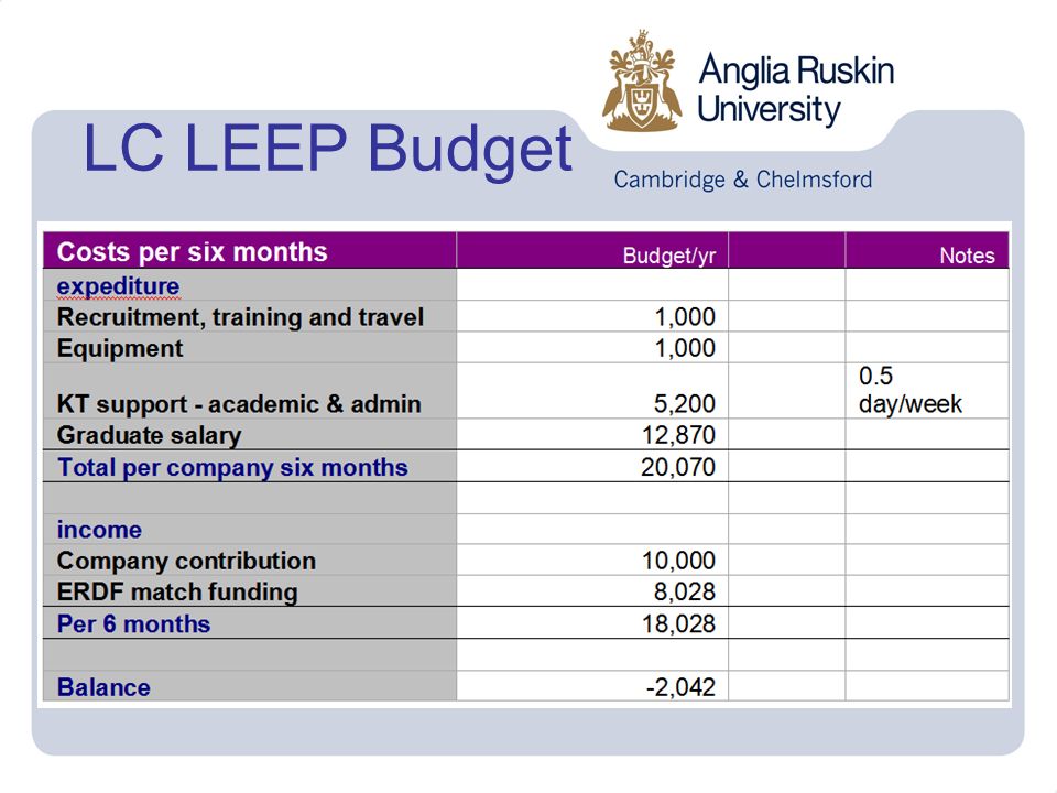 LC LEEP Budget