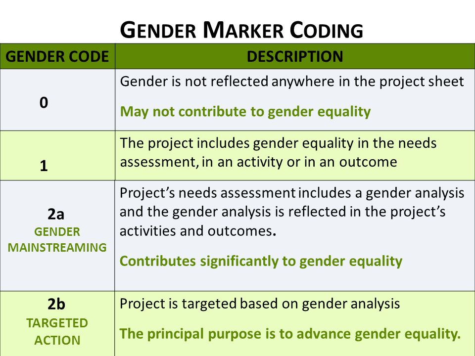 G ENDER M ARKER C ODING GENDER CODE DESCRIPTION 0 Gender is not reflected anywhere in the project sheet May not contribute to gender equality 1 The project includes gender equality in the needs assessment, in an activity or in an outcome Contributes in a limited way to gender equality 2a GENDER MAINSTREAMING Projects needs assessment includes a gender analysis and the gender analysis is reflected in the projects activities and outcomes.