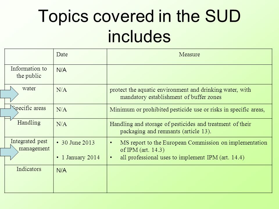 Topics covered in the SUD includes DateMeasure Information to the public N/A water N/Aprotect the aquatic environment and drinking water, with mandatory establishment of buffer zones Specific areas N/AMinimum or prohibited pesticide use or risks in specific areas, Handling N/AHandling and storage of pesticides and treatment of their packaging and remnants (article 13).