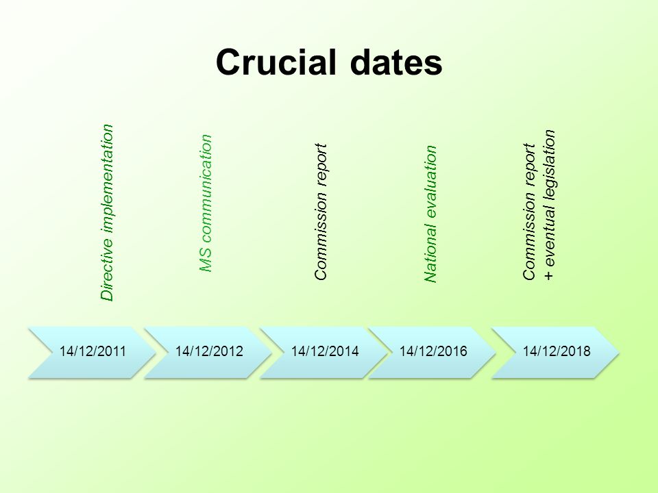 Crucial dates 14/12/201114/12/201214/12/ /12/ /12/2018 Directive implementation MS communication Commission report + eventual legislation National evaluation