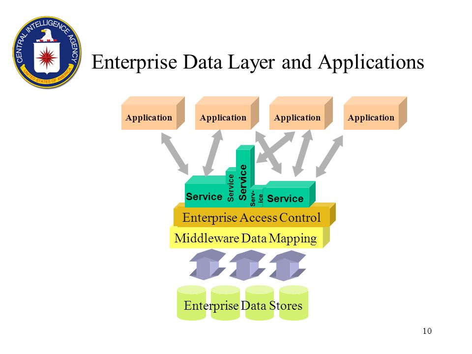 10 Middleware Data Mapping Enterprise Data Layer and Applications Enterprise Data Stores Enterprise Access Control Serv- ice Service Application