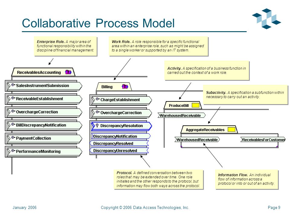 Page 9Copyright © 2006 Data Access Technologies, Inc.January 2006 Collaborative Process Model Enterprise Role.