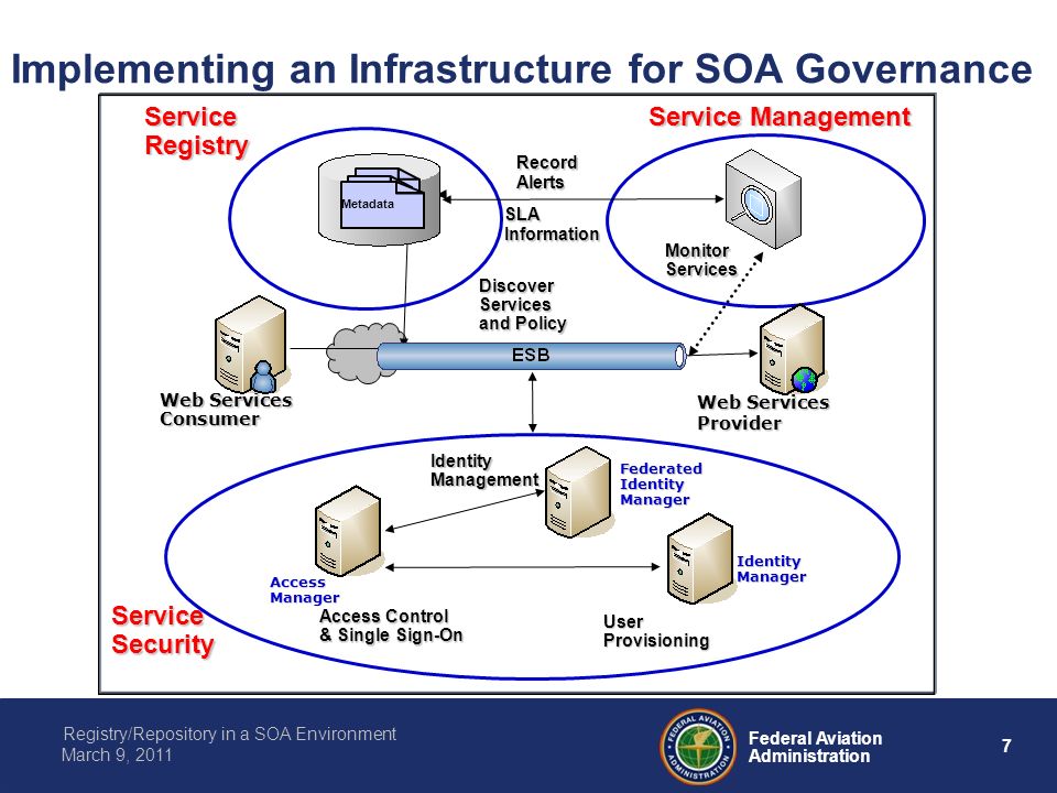7 Federal Aviation Administration Registry/Repository in a SOA Environment March 9, 2011 Implementing an Infrastructure for SOA Governance Web Services Provider Federated Identity Manager Identity Management Record Alerts Discover Services and Policy Monitor Services Policy Metadata Web Services Consumer Access Manager Identity Manager Access Control & Single Sign-On UserProvisioning Service Management ServiceRegistry ServiceSecurity Policy Metadata SLA Information