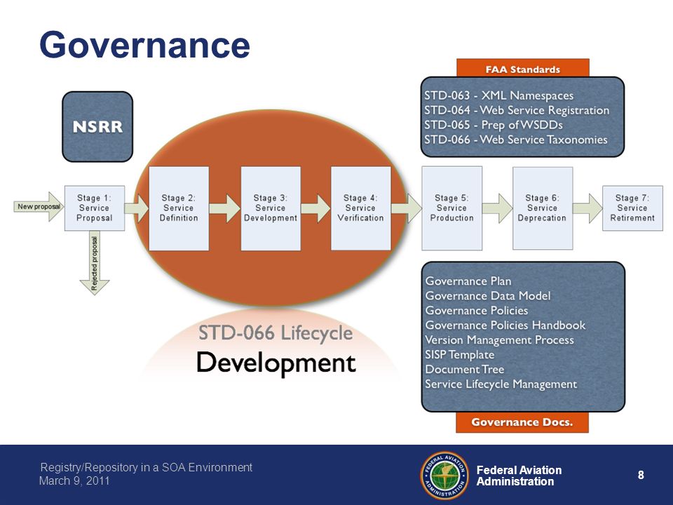 8 Federal Aviation Administration Registry/Repository in a SOA Environment March 9, 2011 Governance