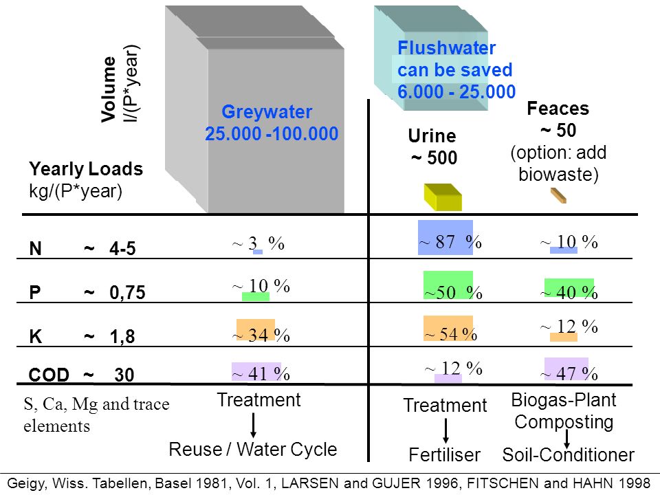 Volume l/(P*year) Urine ~ 500 Feaces ~ 50 (option: add biowaste) Greywater N~ 4-5 ~ 3 % ~ 87 % ~ 10 % ~ 34 % K ~ 1,8 ~ 54 % ~ 12 % P~ 0,75 ~50 % ~ 40 % ~ 10 % COD~ 30 ~ 41 % ~ 12 % ~ 47 % Reuse / Water Cycle Treatment Fertiliser Biogas-Plant Composting Treatment Yearly Loads kg/(P*year) Soil-Conditioner S, Ca, Mg and trace elements Geigy, Wiss.