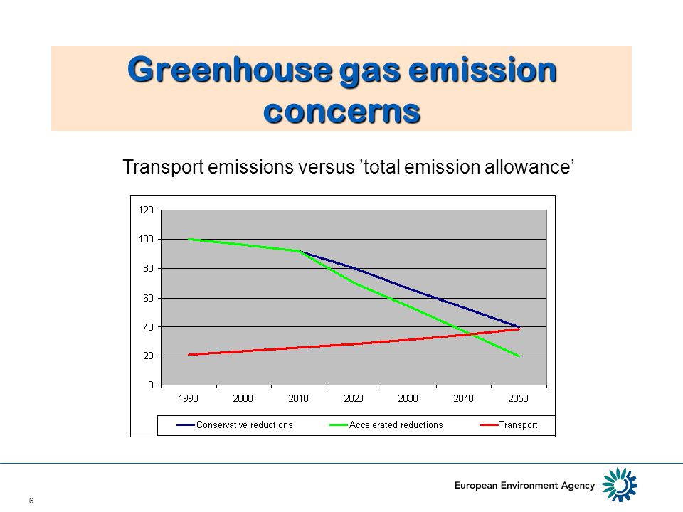 6 Greenhouse gas emission concerns Transport emissions versus total emission allowance
