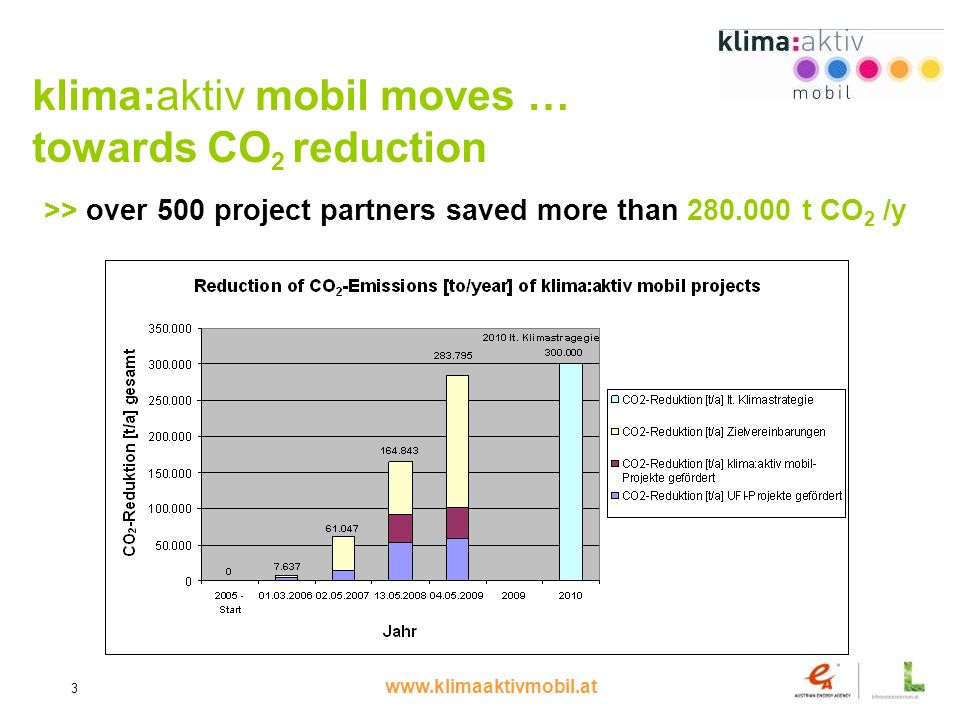 3 klima:aktiv mobil moves … towards CO 2 reduction >> over 500 project partners saved more than t CO 2 /y
