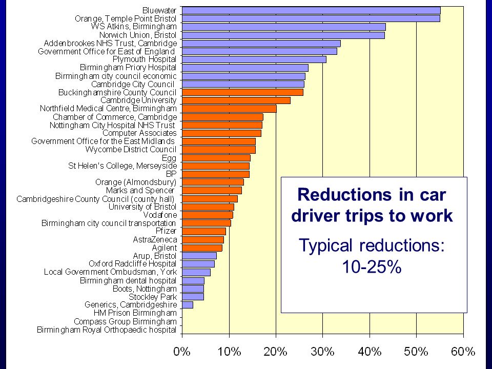 Reductions in car driver trips to work Typical reductions: 10-25%