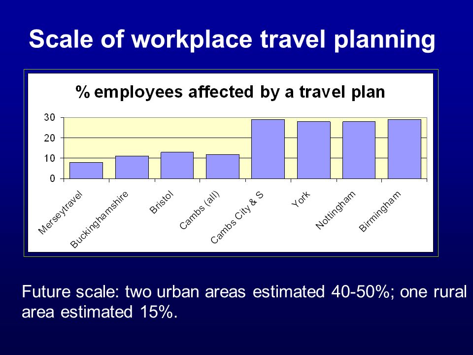 Scale of workplace travel planning Future scale: two urban areas estimated 40-50%; one rural area estimated 15%.