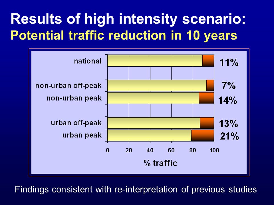 Results of high intensity scenario: Potential traffic reduction in 10 years Findings consistent with re-interpretation of previous studies
