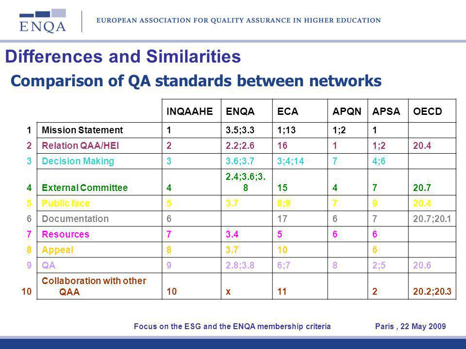 Differences and Similarities Comparison of QA standards between networks Focus on the ESG and the ENQA membership criteria Paris, 22 May 2009 INQAAHEENQAECAAPQNAPSAOECD 1Mission Statement13.5;3.31;131;21 2Relation QAA/HEI22.2; ; Decision Making33.6;3.73;4;1474;6 4External Committee4 2.4;3.6;3.