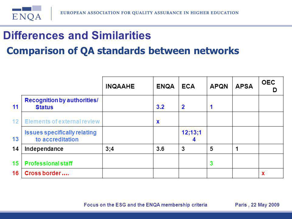 Differences and Similarities Comparison of QA standards between networks Focus on the ESG and the ENQA membership criteria Paris, 22 May 2009 INQAAHEENQAECAAPQNAPSA OEC D 11 Recognition by authorities/ Status Elements of external review x 13 Issues specifically relating to accreditation 12;13;1 4 14Independance3; Professional staff 3 16 Cross border ….