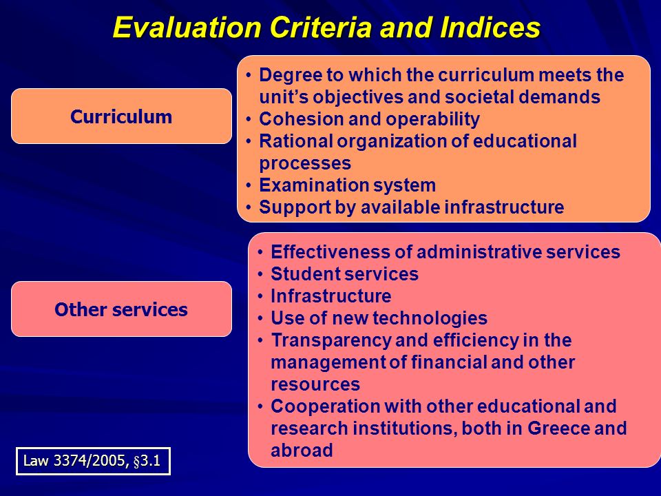 Evaluation Criteria and Indices Curriculum Other services Degree to which the curriculum meets the units objectives and societal demands Cohesion and operability Rational organization of educational processes Examination system Support by available infrastructure Effectiveness of administrative services Student services Infrastructure Use of new technologies Transparency and efficiency in the management of financial and other resources Cooperation with other educational and research institutions, both in Greece and abroad Law 3374/2005, §3.1