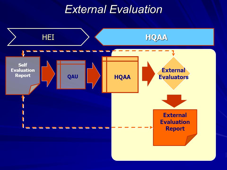 HQAAHEI Self Evaluation Report QAU HQAA External Evaluation Report External Evaluators External Evaluation