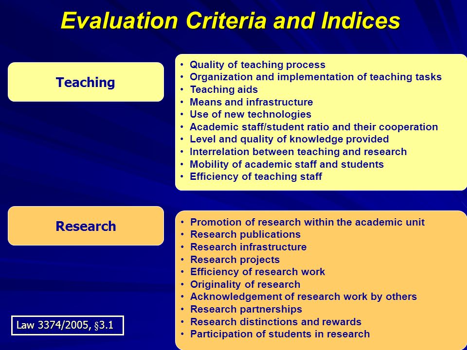 Evaluation Criteria and Indices Teaching Research Quality of teaching process Organization and implementation of teaching tasks Teaching aids Means and infrastructure Use of new technologies Academic staff/student ratio and their cooperation Level and quality of knowledge provided Interrelation between teaching and research Mobility of academic staff and students Efficiency of teaching staff Promotion of research within the academic unit Research publications Research infrastructure Research projects Efficiency of research work Originality of research Acknowledgement of research work by others Research partnerships Research distinctions and rewards Participation of students in research Law 3374/2005, §3.1