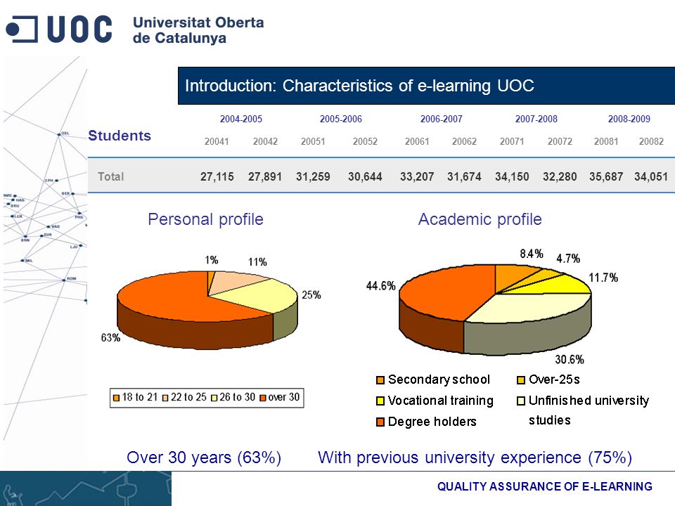 Introduction: Characteristics of e-learning UOC QUALITY ASSURANCE OF E-LEARNING Students Total27,11527,89131,25930,64433,20731,67434,15032,28035,68734,051 Personal profile Over 30 years (63%) Academic profile With previous university experience (75%)