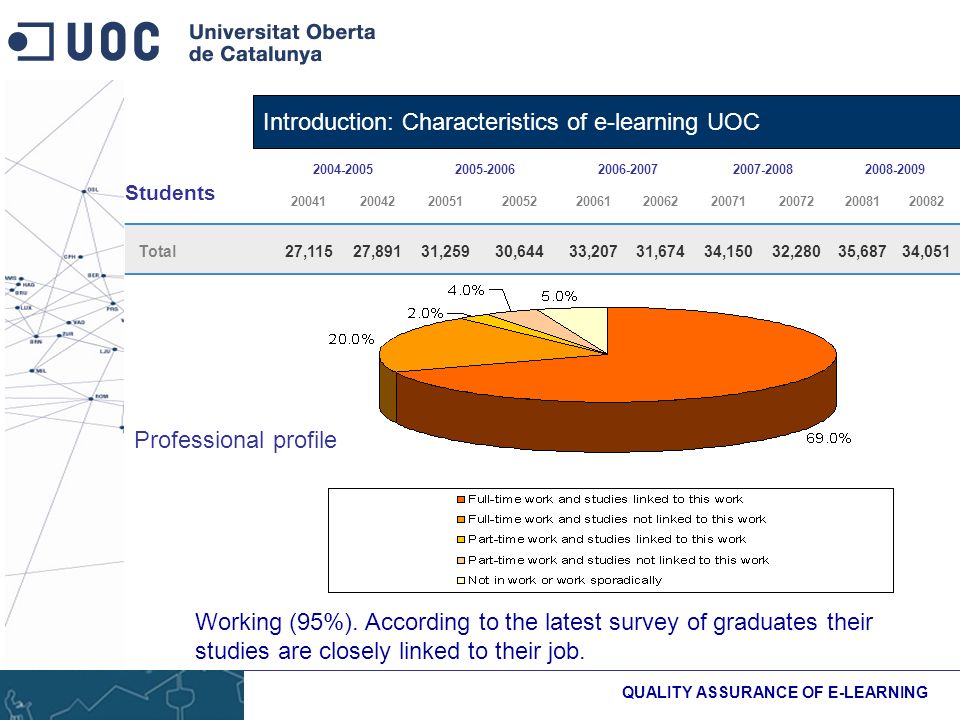 Introduction: Characteristics of e-learning UOC QUALITY ASSURANCE OF E-LEARNING Students Total27,11527,89131,25930,64433,20731,67434,15032,28035,68734,051 Professional profile Working (95%).