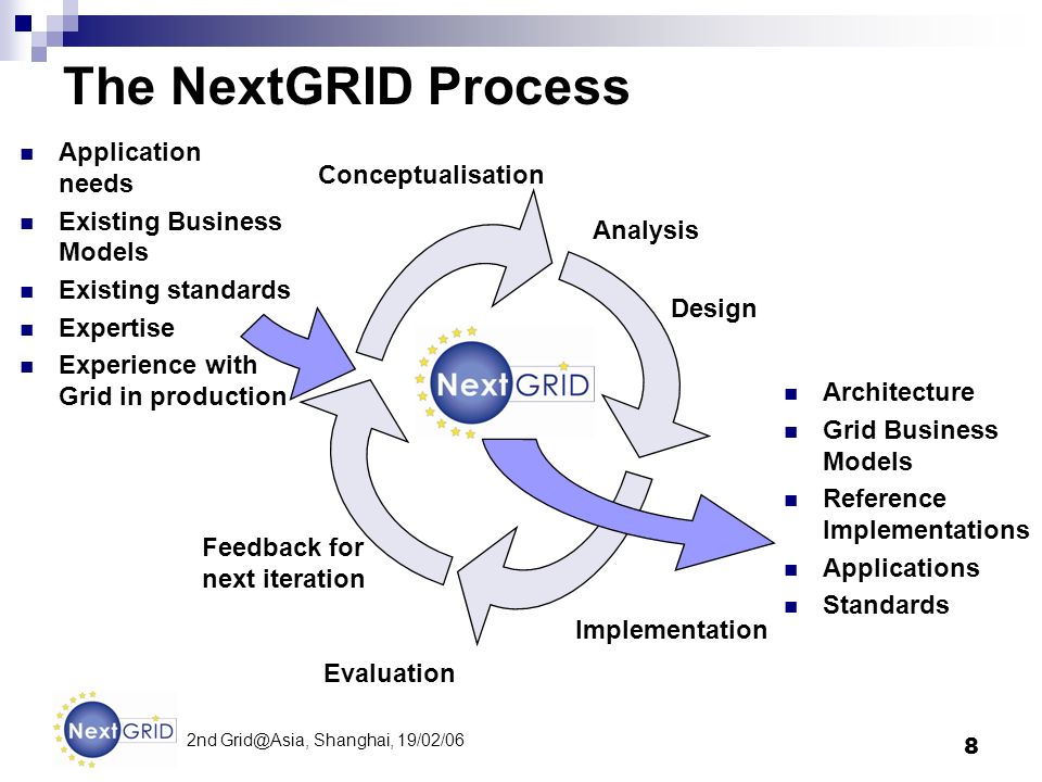 8 2nd Shanghai, 19/02/06 The NextGRID Process Application needs Existing Business Models Existing standards Expertise Experience with Grid in production Architecture Grid Business Models Reference Implementations Applications Standards Feedback for next iteration Analysis Conceptualisation Implementation Design Evaluation