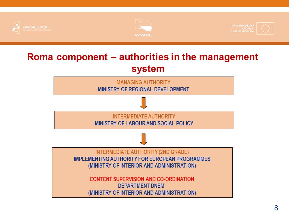 8 Roma component – authorities in the management system MANAGING AUTHORITY MINISTRY OF REGIONAL DEVELOPMENT INTERMEDIATE AUTHORITY MINISTRY OF LABOUR AND SOCIAL POLICY INTERMEDIATE AUTHORITY (2ND GRADE) IMPLEMENTING AUTHORITY FOR EUROPEAN PROGRAMMES (MINISTRY OF INTERIOR AND ADMINISTRATION) CONTENT SUPERVISION AND CO-ORDINATION DEPARTMENT DNEM (MINISTRY OF INTERIOR AND ADMINISTRATION)