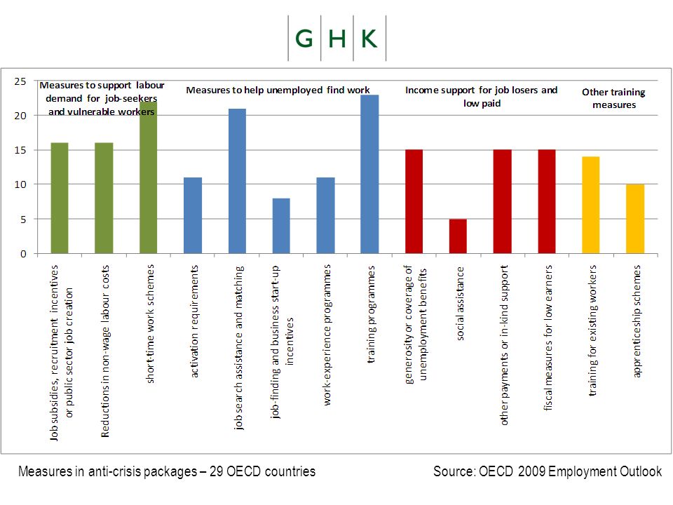 Measures in anti-crisis packages – 29 OECD countries Source: OECD 2009 Employment Outlook