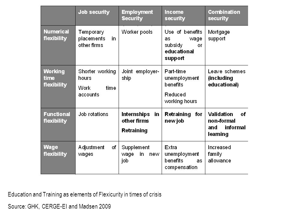 Education and Training as elements of Flexicurity in times of crisis Source: GHK, CERGE-EI and Madsen 2009