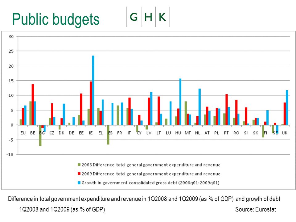 Public budgets Difference in total government expenditure and revenue in 1Q2008 and 1Q2009 (as % of GDP) and growth of debt 1Q2008 and 1Q2009 (as % of GDP) Source: Eurostat
