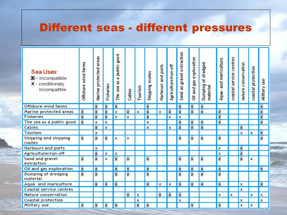 Different seas - different pressures Sea Uses: X – incompatible X - conditionaly incompatible