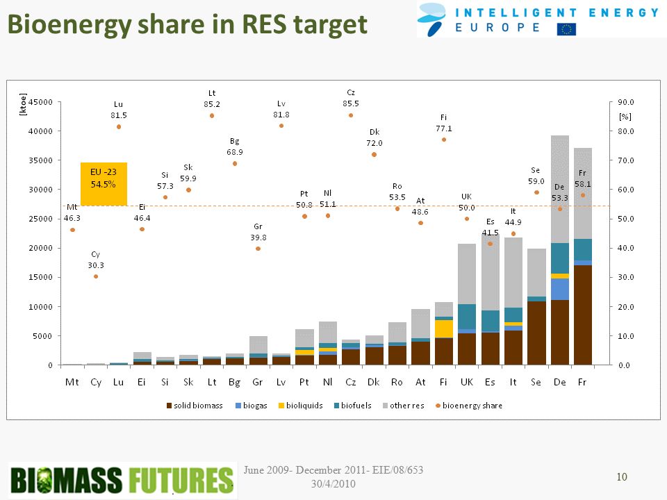June December EIE/08/653 30/4/ June December EIE/08/653 30/4/ Bioenergy share in RES target 10