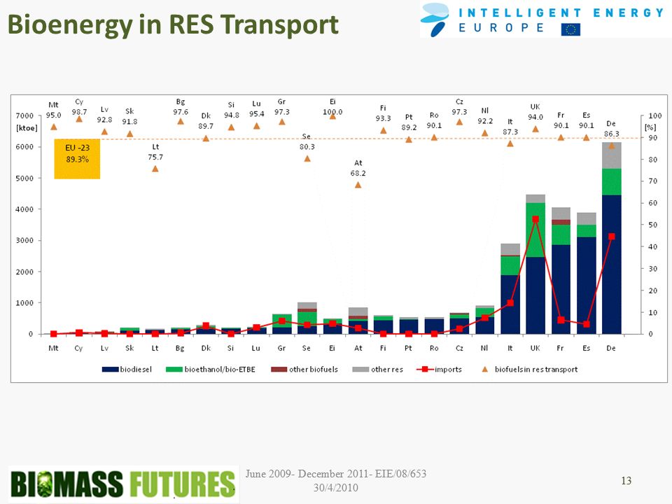 June December EIE/08/653 30/4/ June December EIE/08/653 30/4/ Bioenergy in RES Transport 13