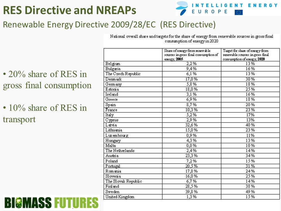 June December EIE/08/653 30/4/2010 RES Directive and NREAPs Renewable Energy Directive 2009/28/EC (RES Directive) 3 20% share of RES in gross final consumption 10% share of RES in transport