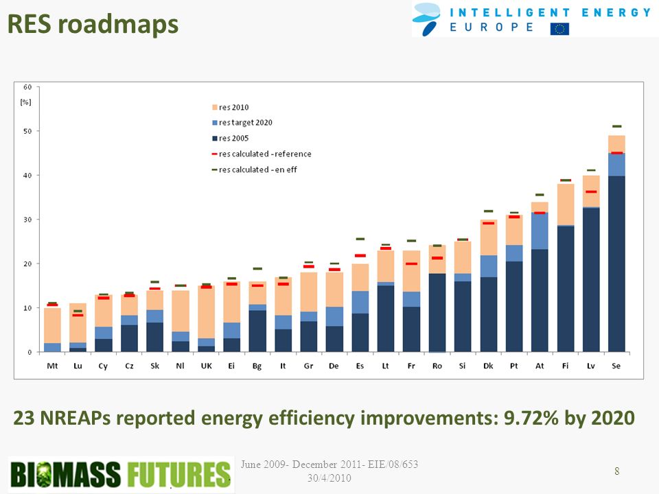 June December EIE/08/653 30/4/2010 RES roadmaps 8 23 NREAPs reported energy efficiency improvements: 9.72% by 2020