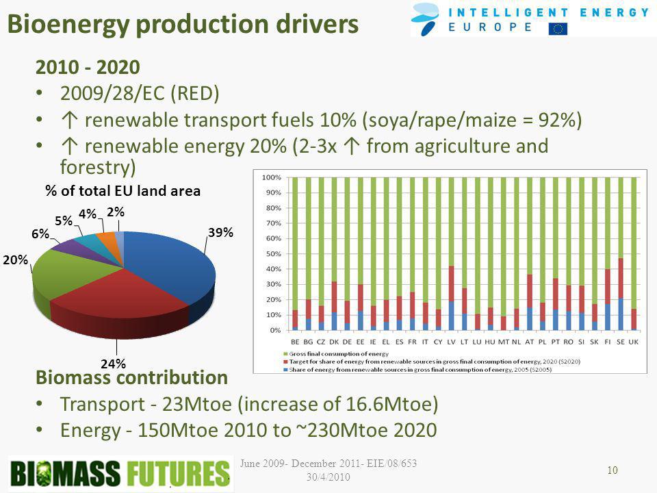 June December EIE/08/653 30/4/2010 Bioenergy production drivers /28/EC (RED) renewable transport fuels 10% (soya/rape/maize = 92%) renewable energy 20% (2-3x from agriculture and forestry) Biomass contribution Transport - 23Mtoe (increase of 16.6Mtoe) Energy - 150Mtoe 2010 to ~230Mtoe
