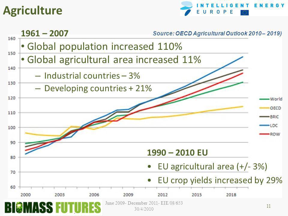 June December EIE/08/653 30/4/2010 Agriculture 1961 – 2007 Global population increased 110% Global agricultural area increased 11% – Industrial countries – 3% – Developing countries + 21% – 2010 EU EU agricultural area (+/- 3%) EU crop yields increased by 29% Source: OECD Agricultural Outlook 2010 – 2019)