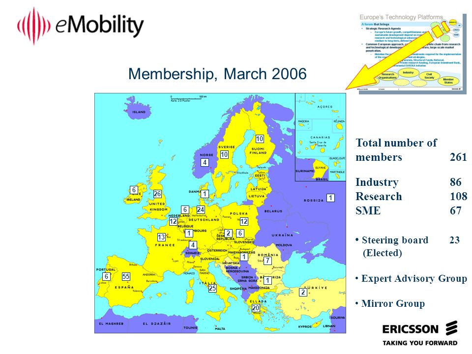 Slide title In CAPITALS 50 pt Slide subtitle 32 pt Total number of members 261 Industry86 Research108 SME 67 Membership, March 2006 Steering board23 (Elected) Expert Advisory Group Mirror Group