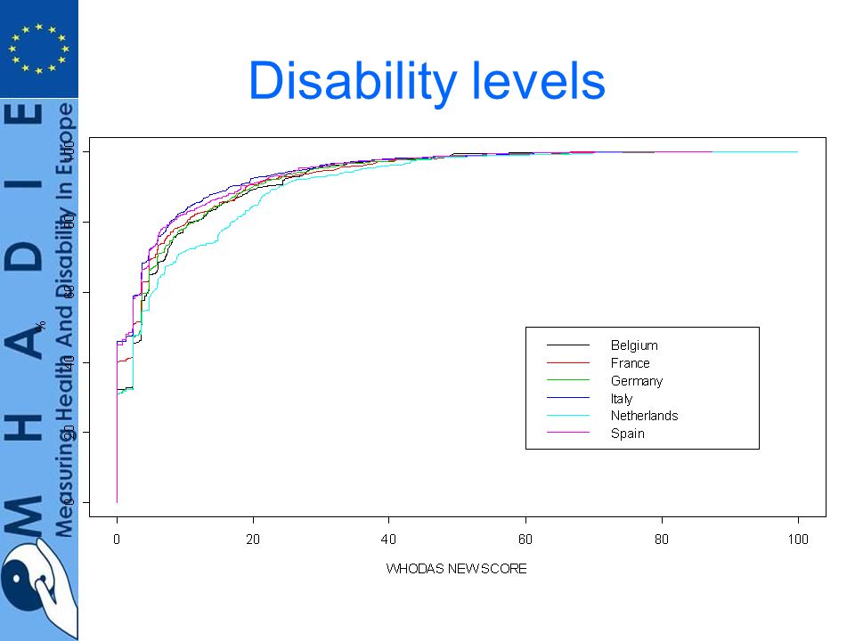 Disability levels