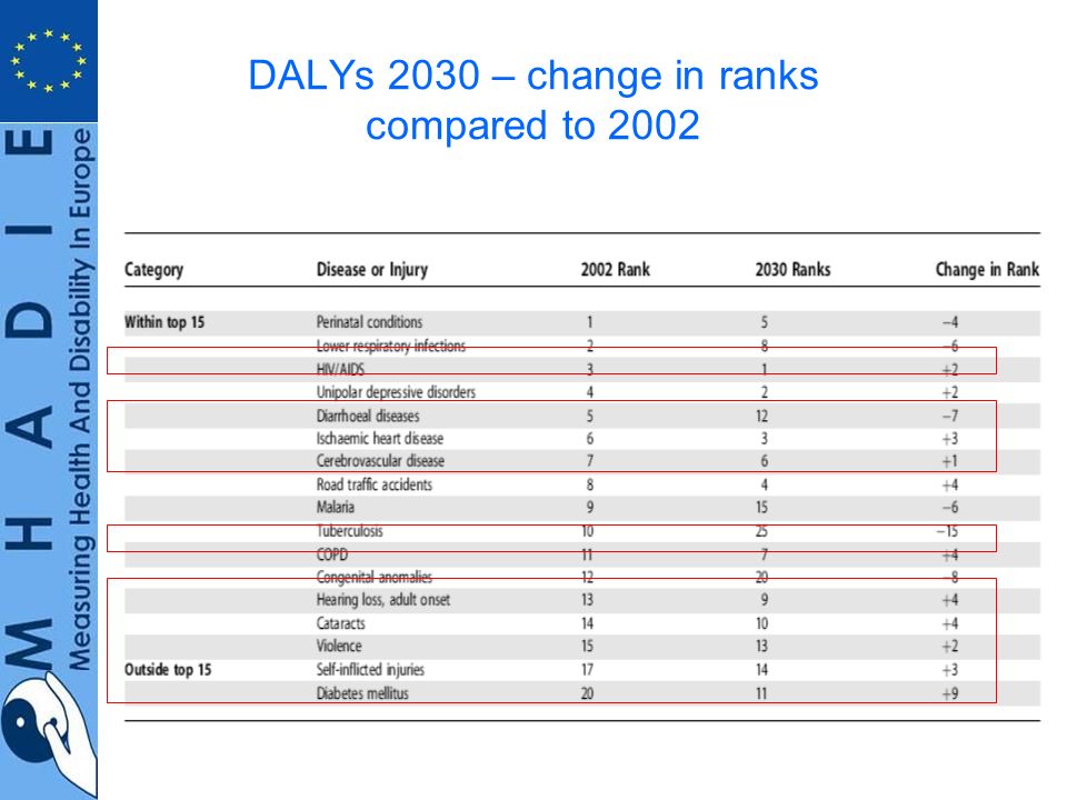 DALYs 2030 – change in ranks compared to 2002