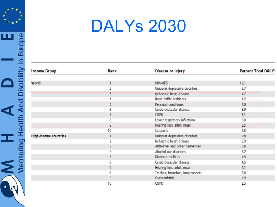 DALYs 2030