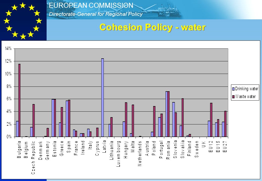 Directorate-General for Regional Policy EUROPEAN COMMISSION 10 Cohesion Policy - water