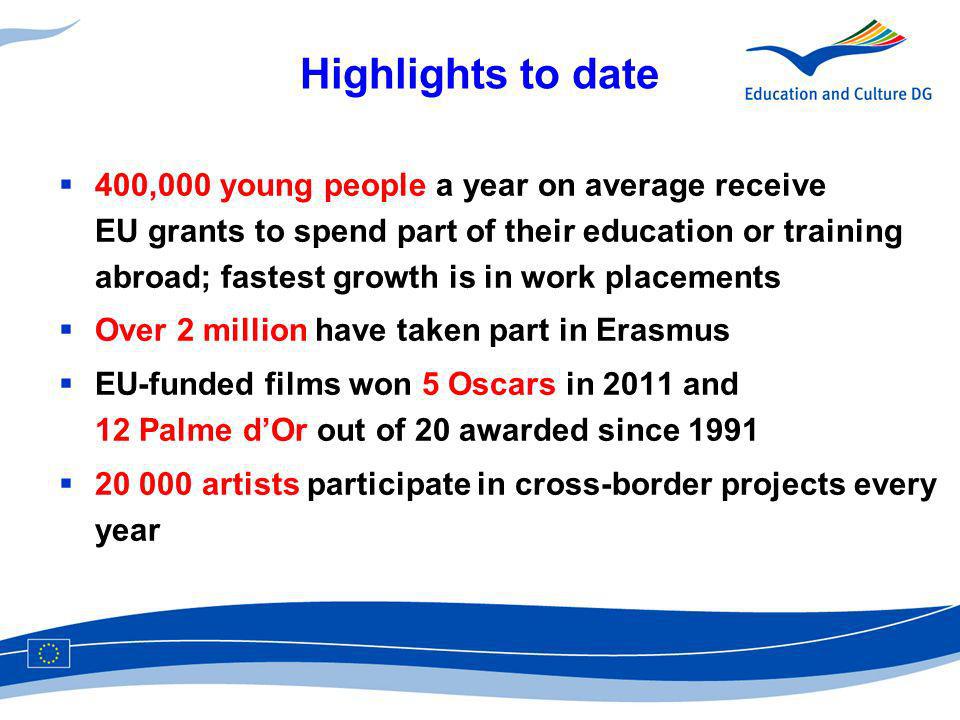 Highlights to date 400,000 young people a year on average receive EU grants to spend part of their education or training abroad; fastest growth is in work placements Over 2 million have taken part in Erasmus EU-funded films won 5 Oscars in 2011 and 12 Palme dOr out of 20 awarded since artists participate in cross-border projects every year