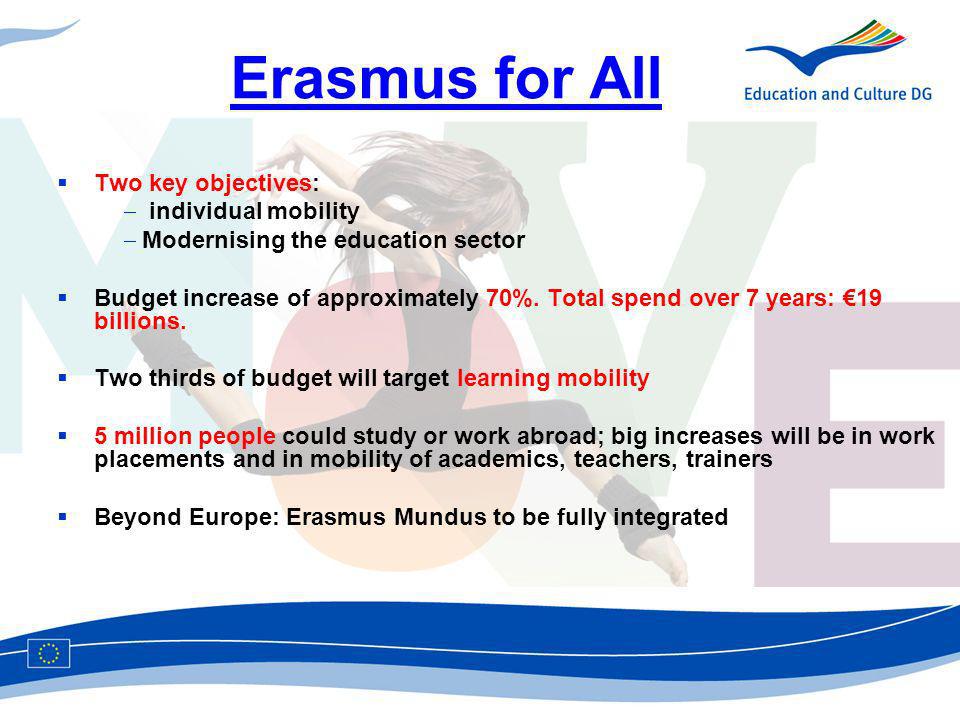 Erasmus for All Two key objectives: individual mobility Modernising the education sector Budget increase of approximately 70%.
