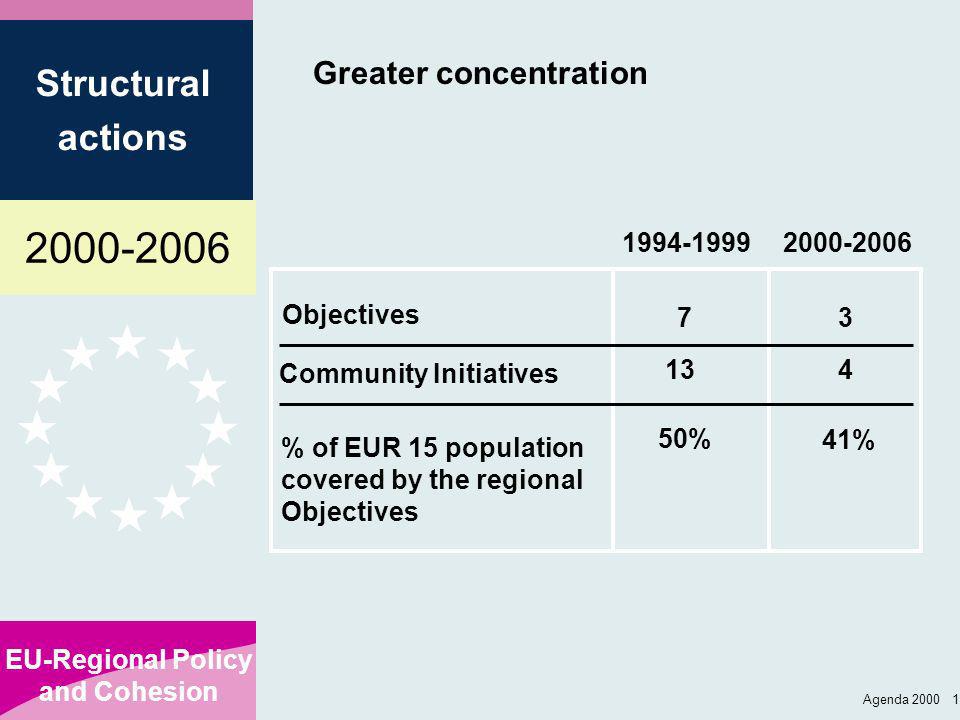 EU-Regional Policy and Cohesion Structural actions Agenda Greater concentration Objectives % of EUR 15 population covered by the regional Objectives 41% Community Initiatives % 37